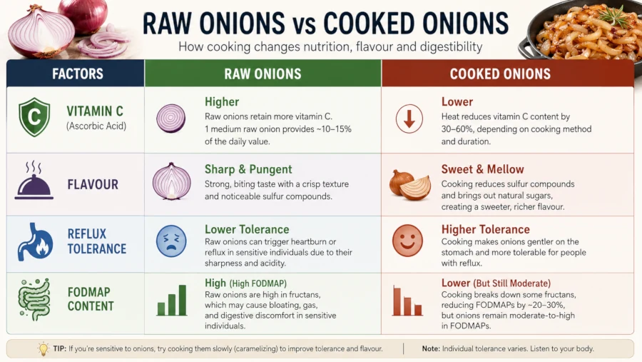 Table comparing raw and cooked onions on vitamin C, flavour, reflux tolerance and FODMAP content