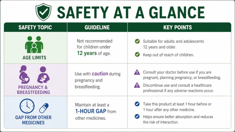 Safety table showing age limits, pregnancy and breastfeeding caution, and the one-hour gap from other medicines