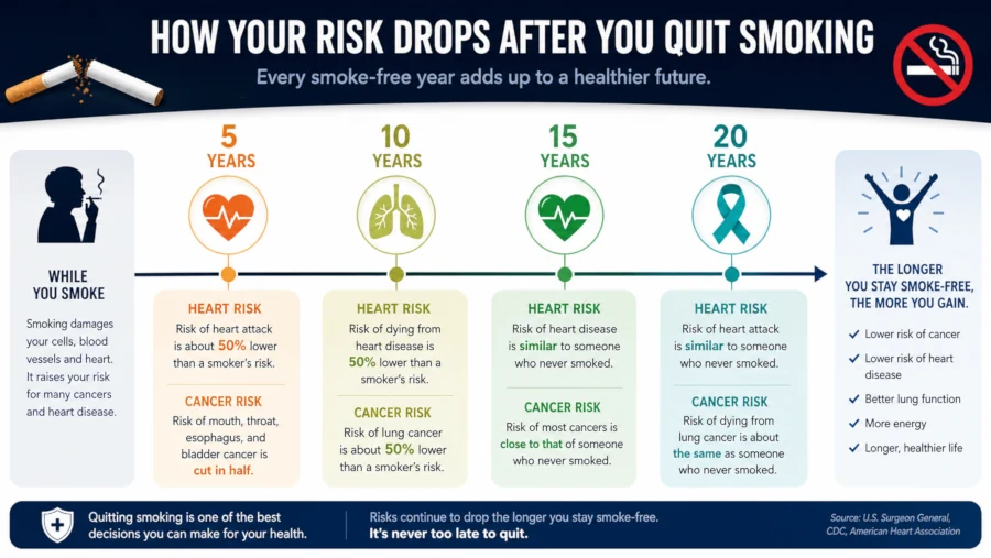 Timeline showing how cancer and heart risk fall after quitting smoking, from 5 years to 20 years