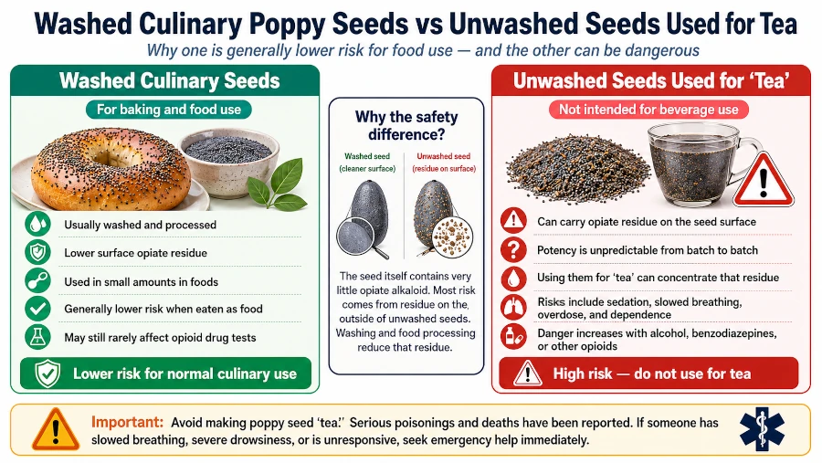 Comparison graphic explaining the safety difference between washed culinary poppy seeds and unwashed seeds used for tea.