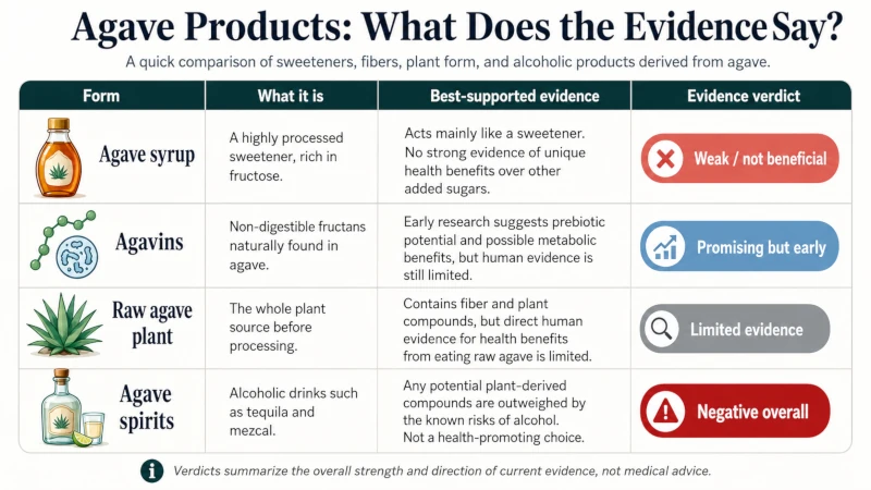 Chart comparing agave syrup, agavins, raw agave plant, and agave spirits with their evidence verdicts.