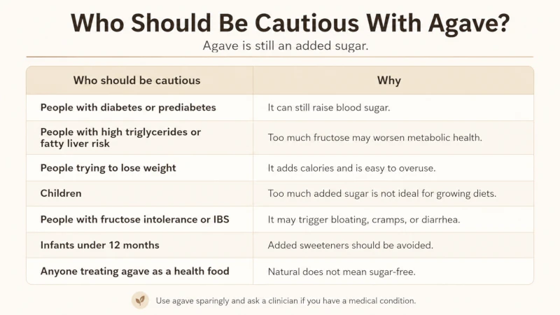 Safety table listing groups who should be cautious with agave and the reasons.
