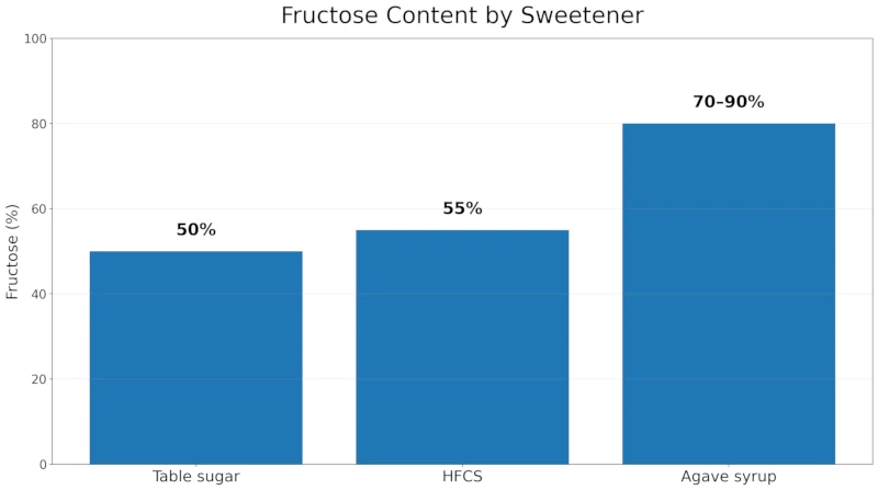 Bar chart showing agave syrup is about 70 to 90 percent fructose, higher than table sugar and high-fructose corn syrup.