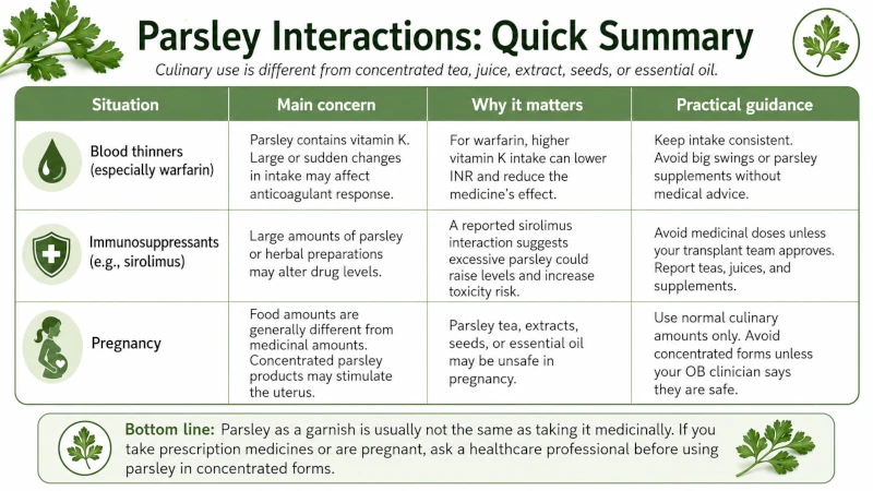 Table summarizing parsley interactions with blood thinners, immunosuppressants, and pregnancy
