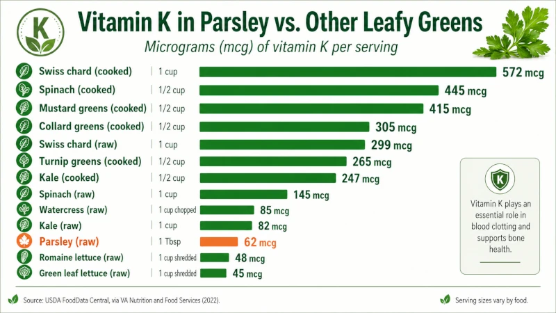 Chart comparing vitamin K content of parsley to other leafy greens per serving