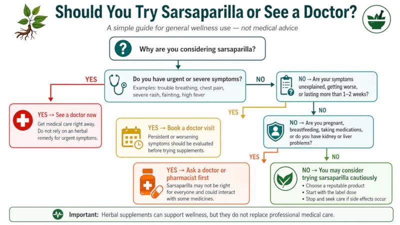 Simple decision tree for whether to try sarsaparilla or see a doctor.