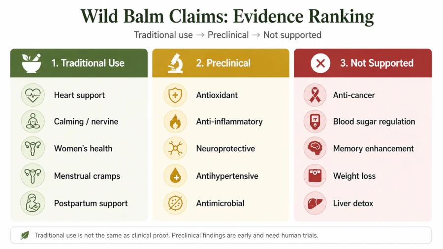 Chart ranking wild balm claims from traditional use to preclinical to not supported.