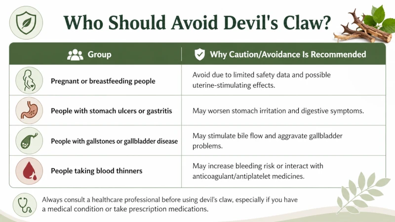 Safety table listing groups who should avoid devil's claw, including pregnancy, ulcers, gallstones, and blood thinner users.