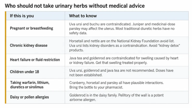 Table showing which groups should avoid urinary herbs, including pregnancy, chronic kidney disease, heart failure, children and people taking warfarin or lithium.