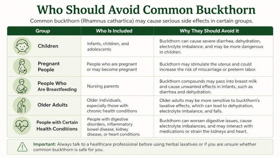 Table listing groups who should avoid common buckthorn, including children and pregnant people.