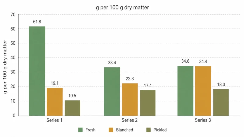 Chart showing total oxalate in purslane after no treatment, blanching, and pickling