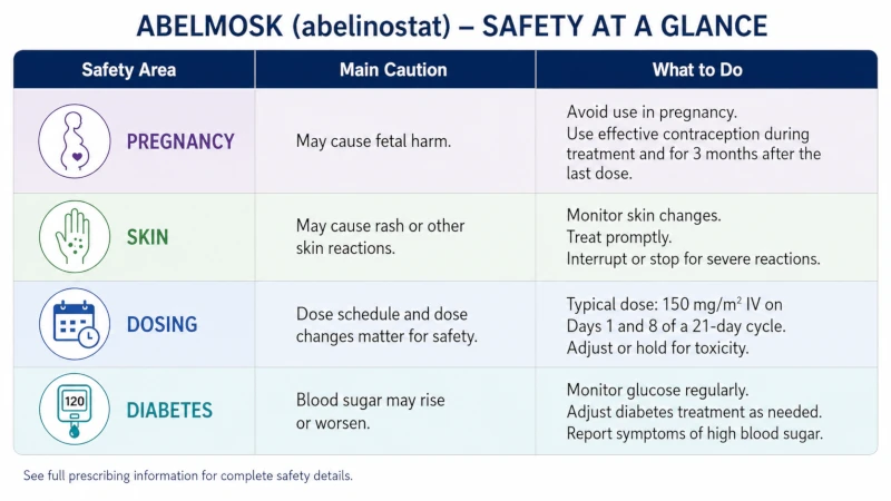 Safety table listing abelmosk cautions for pregnancy, skin, dosing, and diabetes.