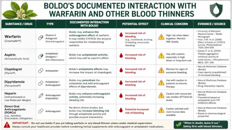 Table showing boldo's documented interaction with warfarin and other blood thinners