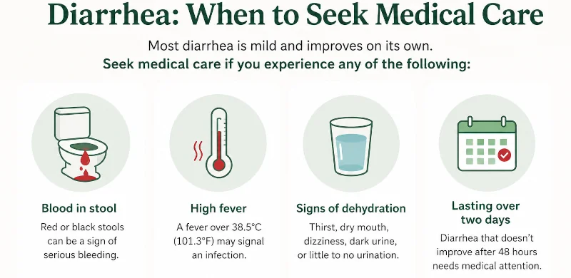 Warning signs that diarrhea needs medical care: blood in stool, high fever, dehydration, lasting over two days.