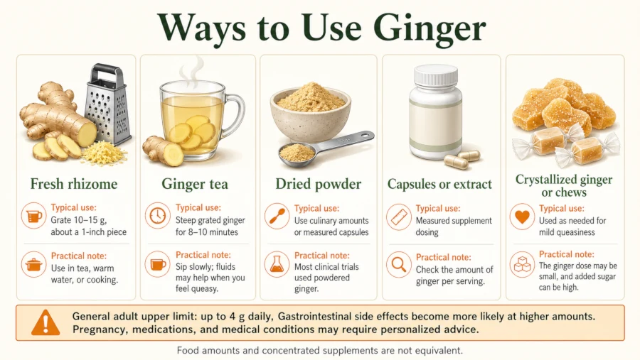 Comparison of fresh ginger, tea, powder, and capsules with typical amounts used in studies