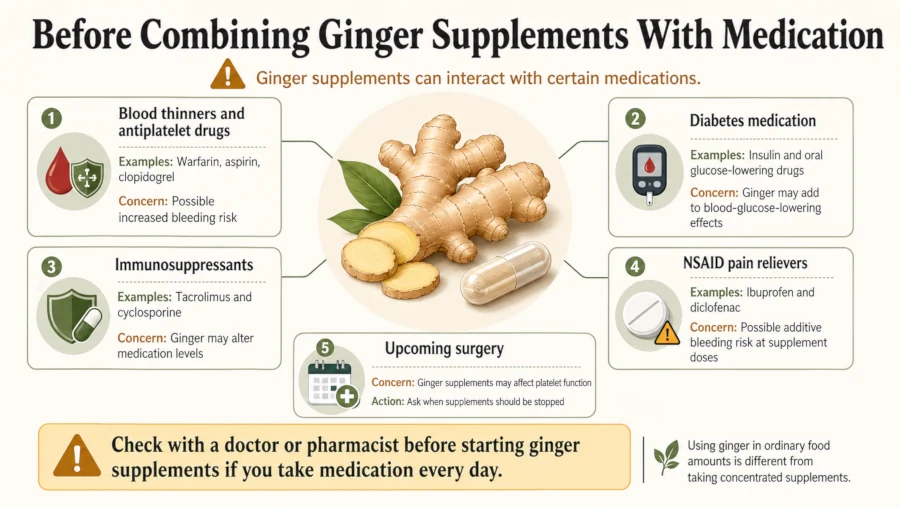 Icons showing medication types that may interact with ginger supplements, including blood thinners and diabetes drugs