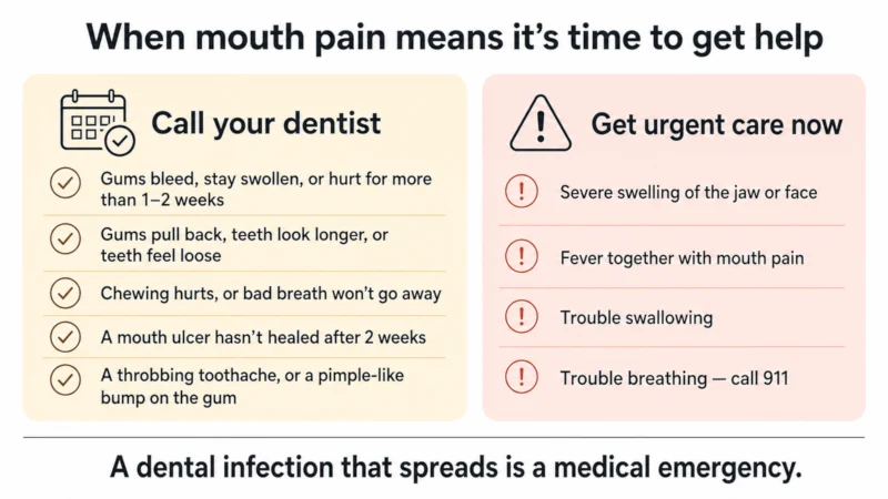 Two-column card listing gum and tooth symptoms that mean call a dentist versus symptoms that require urgent or emergency care.