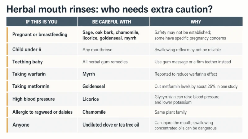 Table showing who should avoid specific herbal mouth rinses, including pregnancy, children, and interactions with warfarin, metformin and blood pressure medication.