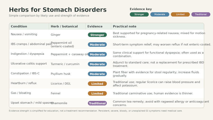 Chart comparing herbs for stomach disorders by condition and strength of evidence.