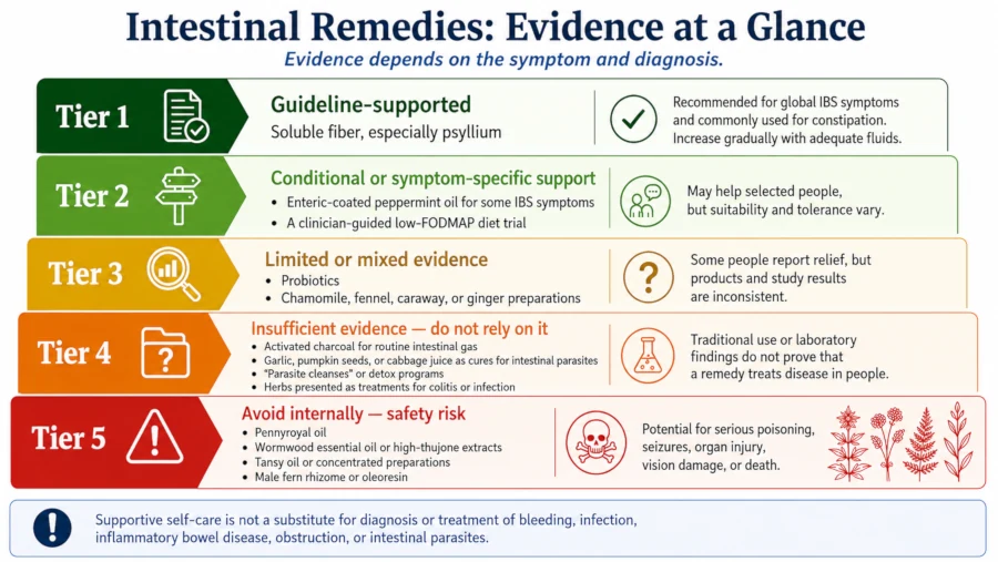Chart grading intestinal remedies from strong evidence to unsafe