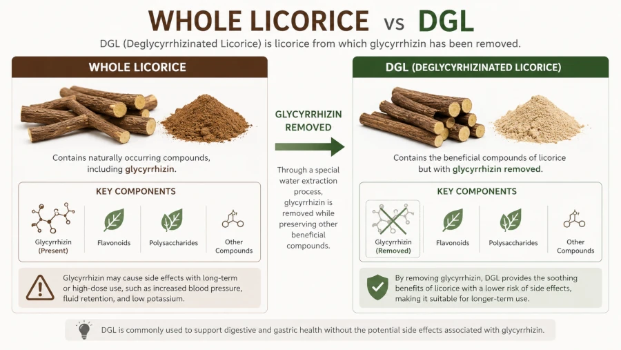 Comparison of whole licorice and DGL showing glycyrrhizin removed in DGL.