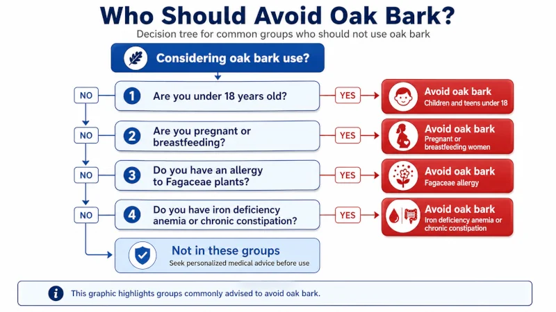 Decision tree graphic showing who should avoid oak bark: children under 18, pregnant or breastfeeding women, people with Fagaceae allergy, people with iron deficiency anemia or chronic constipation.