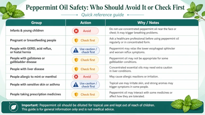 Safety table listing groups who should avoid or check before using peppermint oil.
