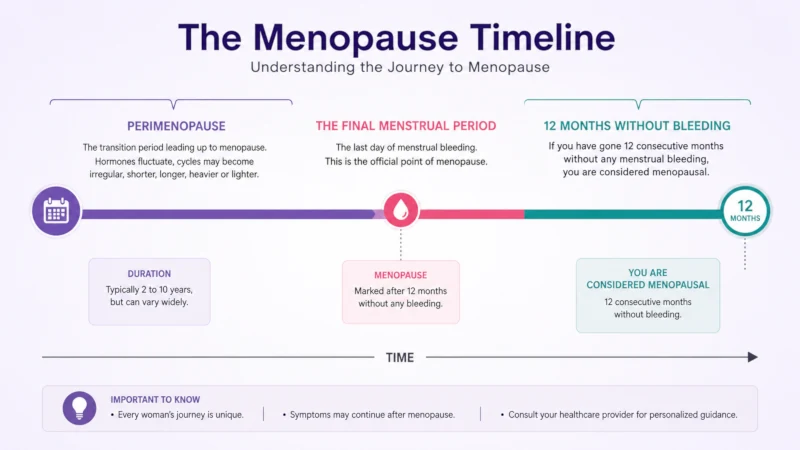 Timeline showing perimenopause, the final menstrual period, and 12 months without bleeding