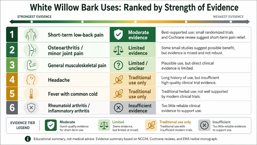 Evidence chart showing white willow bark uses ranked by strength of evidence