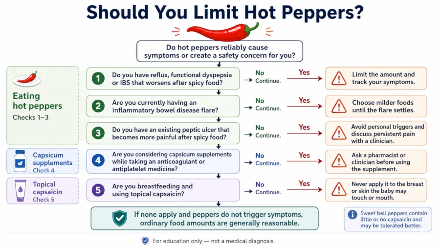 Decision tree for limiting hot peppers based on digestive symptoms, inflammatory bowel disease flare, ulcer discomfort, blood-thinning medication, and breastfeeding.