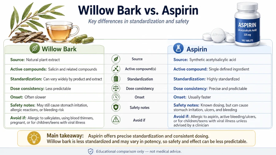 Comparison of willow bark and aspirin showing differences in standardization and safety