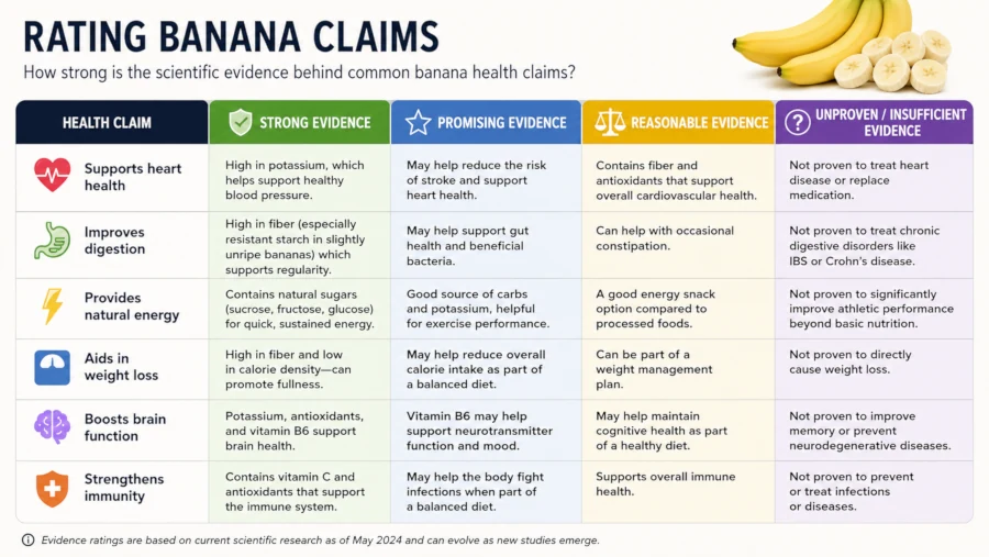 Table rating benefits of eating bananas claims as strong, promising, reasonable, or unproven