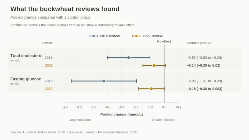 Chart comparing pooled cholesterol and fasting-glucose effects from the 2018 and 2022 buckwheat health benefits meta-analyses, including confidence intervals and a zero-effect line.