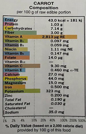 carrot nutritional information