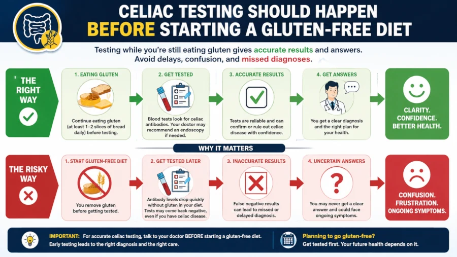 Flow graphic showing that celiac testing should happen before starting a gluten-free diet