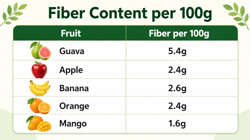 Table comparing fiber content per 100g: guava 5.4g, apple 2.4g, banana 2.6g, orange 2.4g, mango 1.6g.