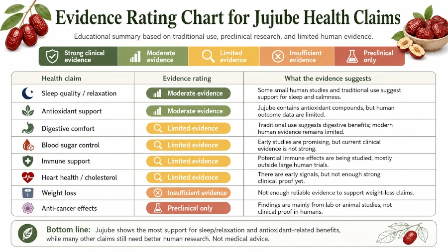 Evidence rating chart for jujube health benefits claims