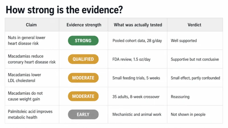 Table rating the evidence behind benefits of macadamia nuts claims as strong, moderate, limited or insufficient
