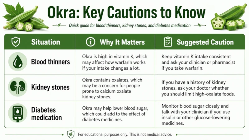 Table of okra cautions for blood thinners, kidney stones and diabetes medication