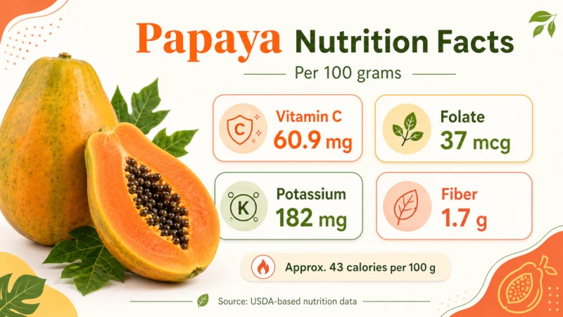 Papaya nutrition facts per 100 grams, including vitamin C, folate, potassium, and fiber.