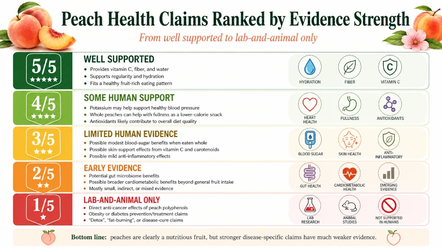 Chart ranking peach health claims by evidence strength, from well supported to lab-and-animal only.