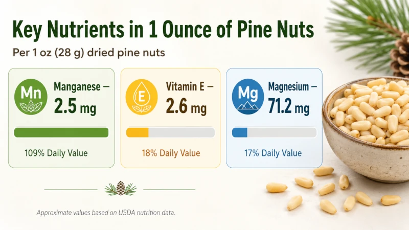 Chart of key nutrients in one ounce of pine nuts, incl. manganese, vitamin E, magnesium.