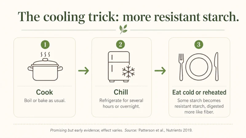 Three-step diagram showing cooking, chilling, and reheating potatoes to increase resistant starch.