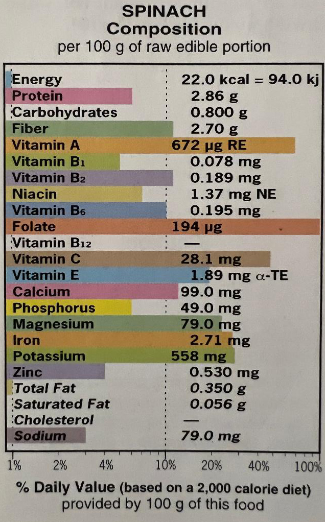 chart showing the nutritional composition of spinach