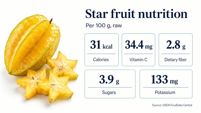 Star fruit nutrition infographic showing calories, vitamin C, fiber, sugar, and potassium per 100 grams.