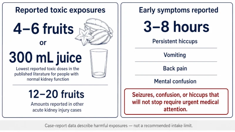 Infographic showing reported toxic star fruit doses and symptoms beginning three to eight hours after concentrated exposure.