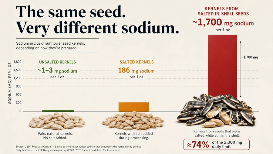 Comparison showing about 3 mg sodium in unsalted sunflower kernels, 186 mg in salted kernels, and about 1,700 mg in kernels from salted in-shell seeds per ounce