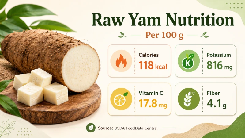 Infographic showing health benefits of yams via calories, potassium, vitamin C, and fiber in 100 grams of raw yam.
