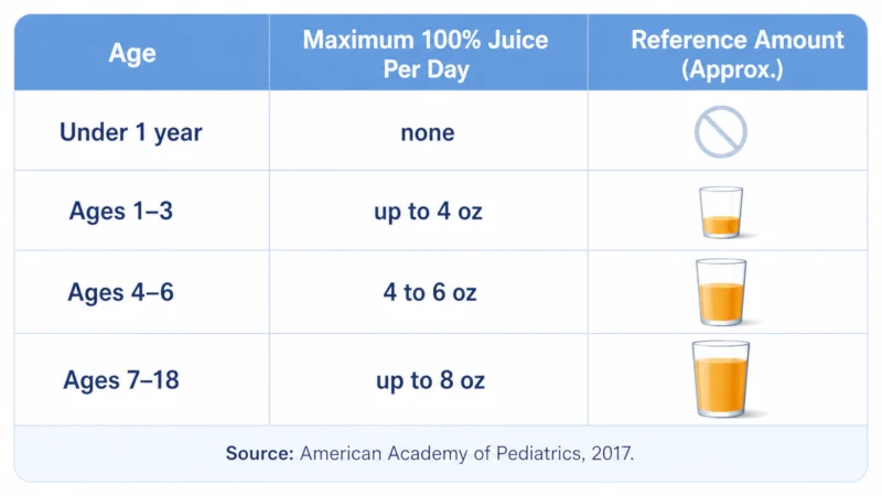 Table of American Academy of Pediatrics daily fruit juice limits by age, from none under age one to 8 ounces for ages 7 to 18