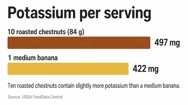 Chart showing 497 milligrams of potassium in ten roasted chestnuts compared with 422 milligrams in a medium banana.
